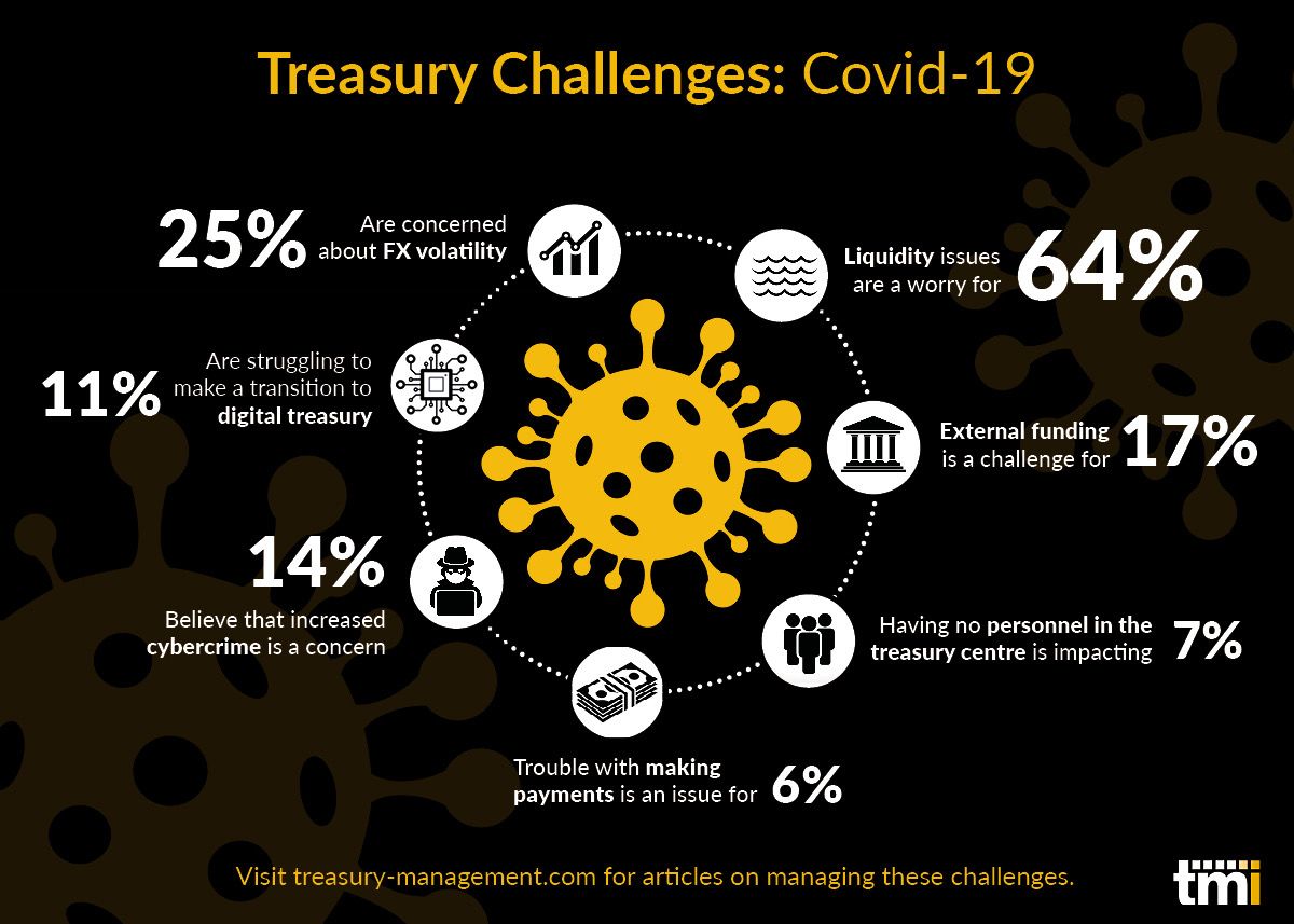 Infographic – Treasury Challenges: Covid-19