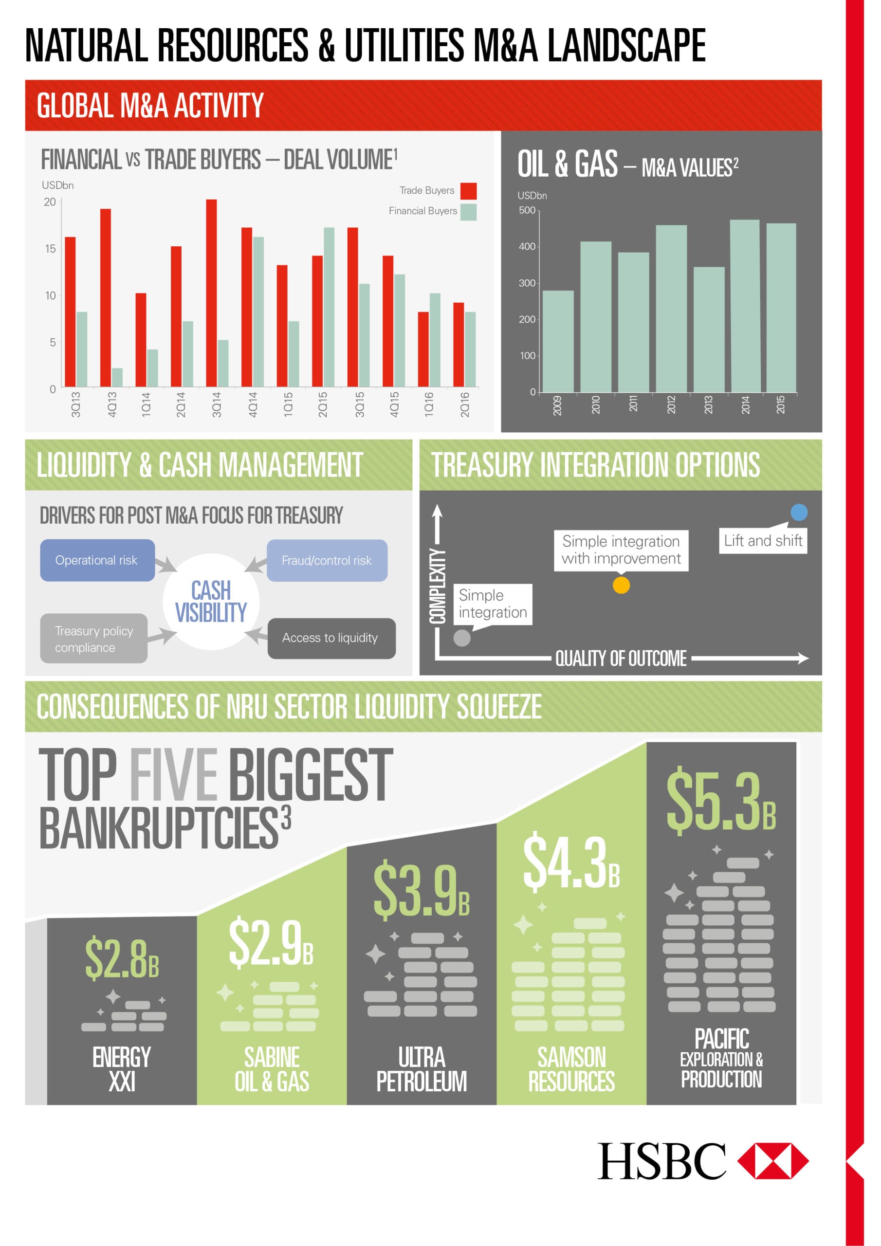 Natural Resources & Utilities M&A Landscape – Infographic