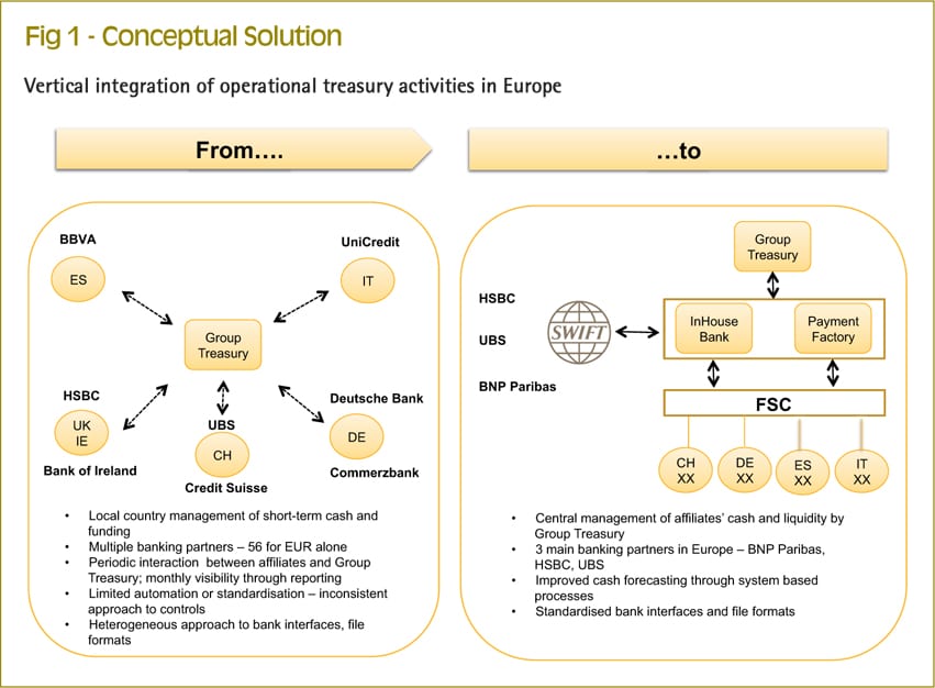 Transforming Finance and Treasury at Novartis