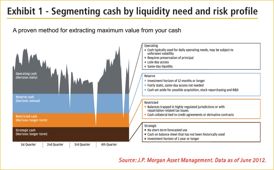 Separately Managed Accounts: Enhance the Returns on Your Excess Cash