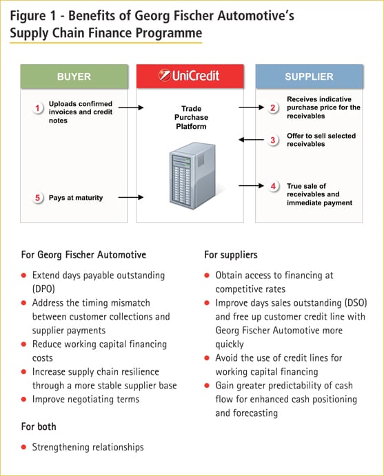 Closing the Funding Gap at Georg Fischer Automotive