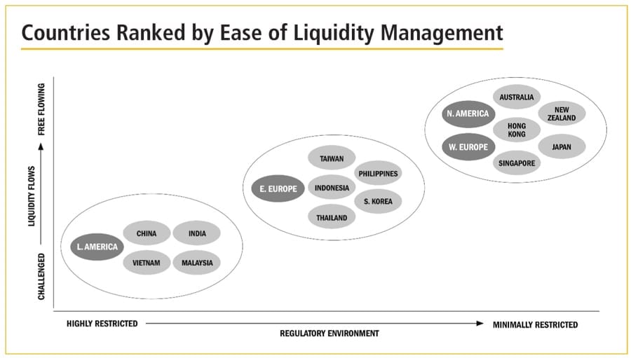 Challenges and Best Practices in Optimising Liquidity Globally