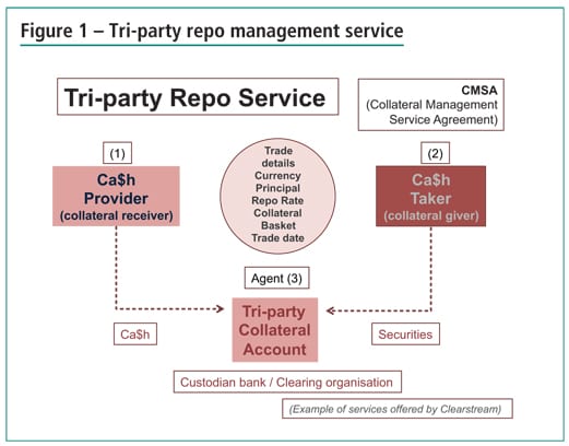 Tri-party Repo – How to Finance Yourself and Invest Your Funds