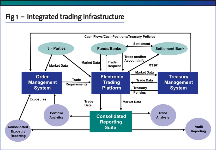 MMF Trading Portals in the Joined-Up Generation: The End of an Era