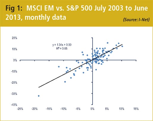 The Importance of US Real Yields for Relative Equity Performance