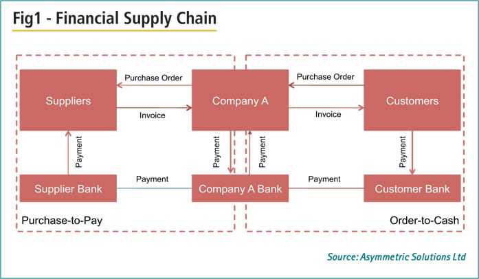 An Integrated Approach to Financial Supply Chain Efficiency