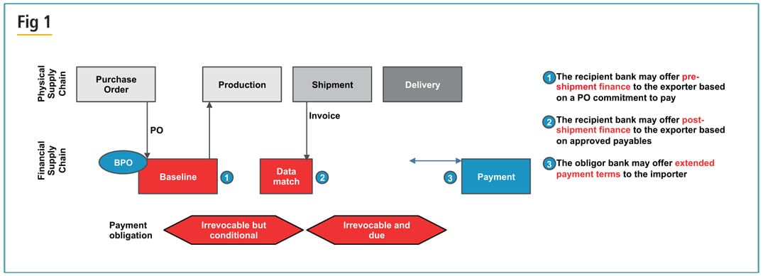 April 17, 2013: The Start of a New Era in Global Supply Chain Finance?