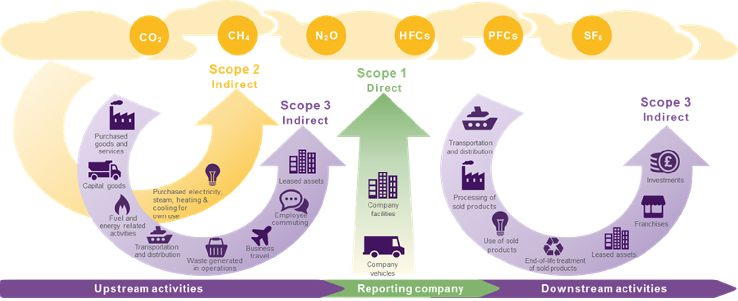 Carbonomics 101: Why Are Scope 3 Emissions So Important But Challenging ...