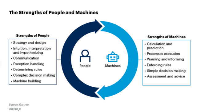 Gartner Predicts That 90 of Finance Functions will Deploy at Least One